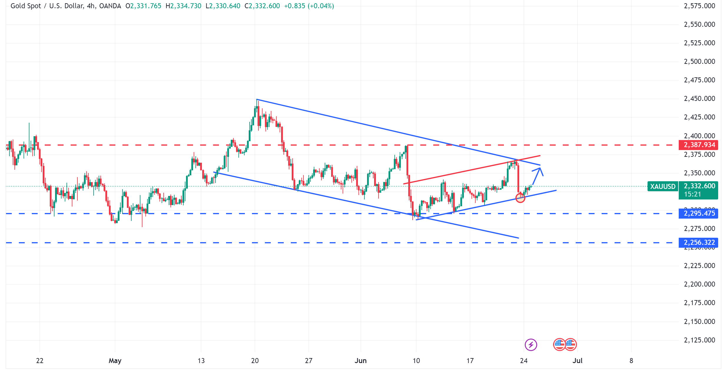 متابعة اسعار الذهب XAUUSD